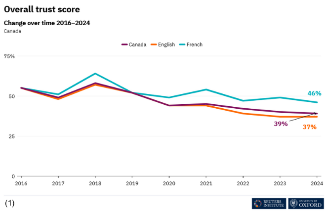 Chart describing the decline of the trust of the Canadian population in their news sources and media